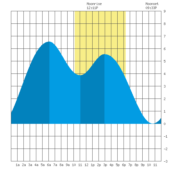 Usof Bay tide chart for Friday, January 15, 2021