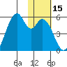 Usof Bay tide chart for Friday, January 15, 2021