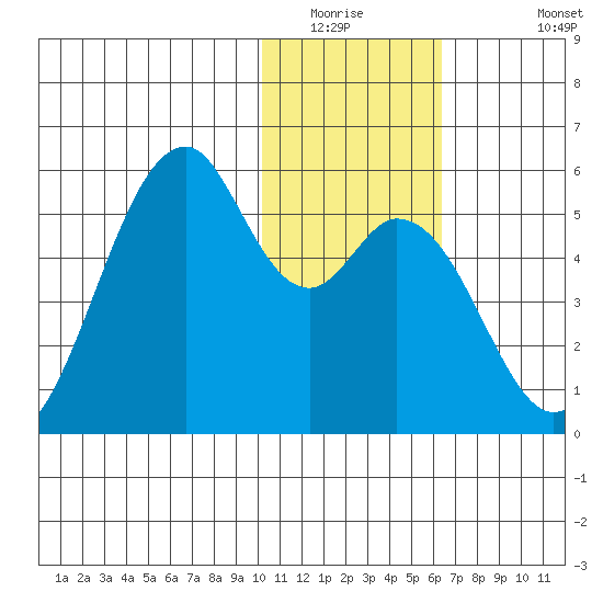 Usof Bay tide chart for Saturday, January 16, 2021