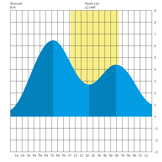 Usof Bay tide chart for Sunday, January 17, 2021