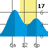 Usof Bay tide chart for Sunday, January 17, 2021