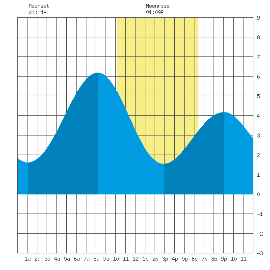 Usof Bay tide chart for Tuesday, January 19, 2021