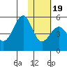 Usof Bay tide chart for Tuesday, January 19, 2021