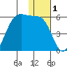 Usof Bay tide chart for Friday, January 1, 2021