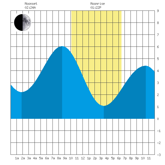 Usof Bay tide chart for Wednesday, January 20, 2021