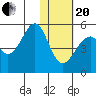 Usof Bay tide chart for Wednesday, January 20, 2021