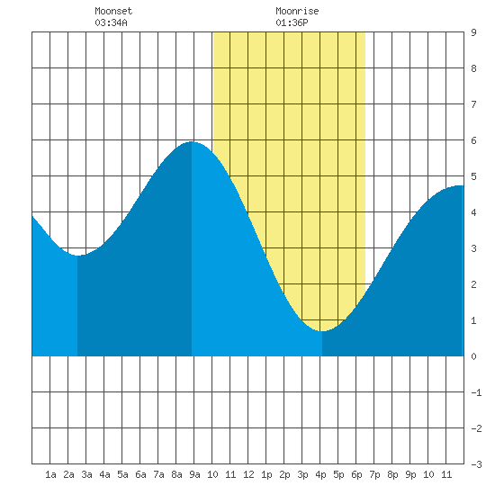 Usof Bay tide chart for Thursday, January 21, 2021