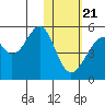 Usof Bay tide chart for Thursday, January 21, 2021