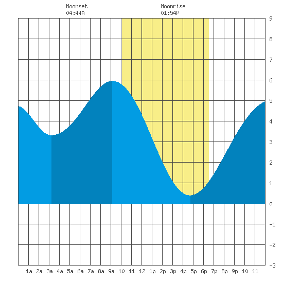 Usof Bay tide chart for Friday, January 22, 2021