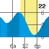 Usof Bay tide chart for Friday, January 22, 2021