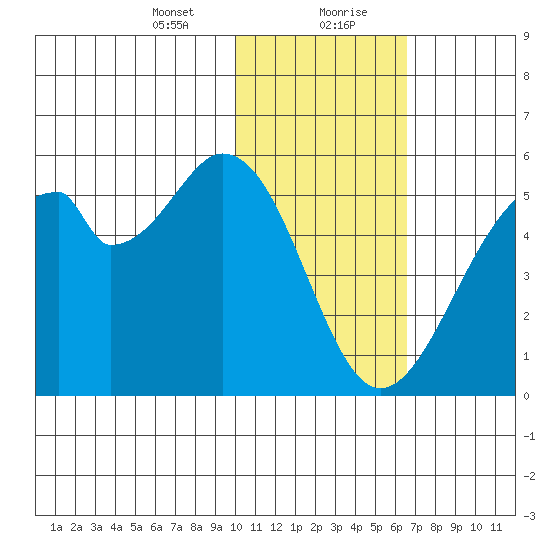 Usof Bay tide chart for Saturday, January 23, 2021