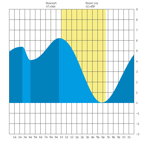 Usof Bay tide chart for Sunday, January 24, 2021