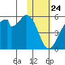 Usof Bay tide chart for Sunday, January 24, 2021