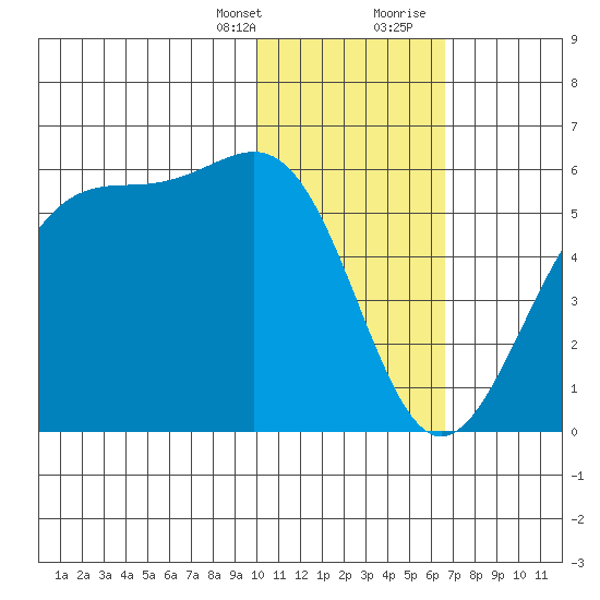 Usof Bay tide chart for Monday, January 25, 2021