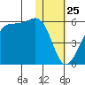 Usof Bay tide chart for Monday, January 25, 2021