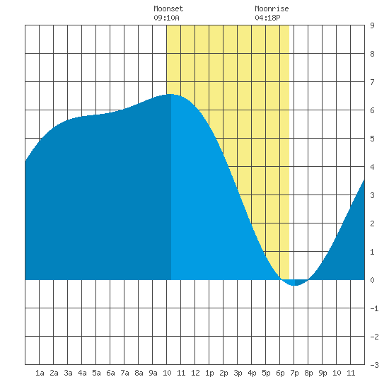 Usof Bay tide chart for Tuesday, January 26, 2021