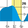 Usof Bay tide chart for Tuesday, January 26, 2021