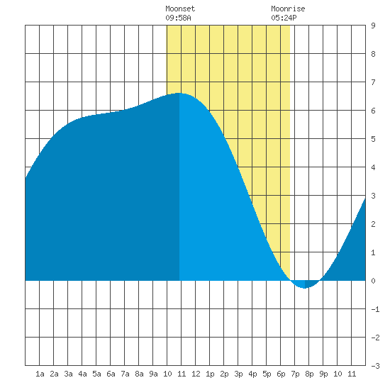 Usof Bay tide chart for Wednesday, January 27, 2021