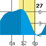 Usof Bay tide chart for Wednesday, January 27, 2021
