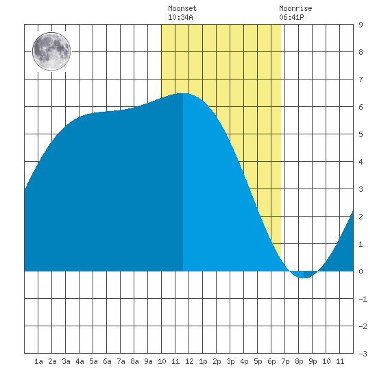 Usof Bay tide chart for Thursday, January 28, 2021