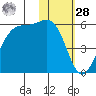 Usof Bay tide chart for Thursday, January 28, 2021