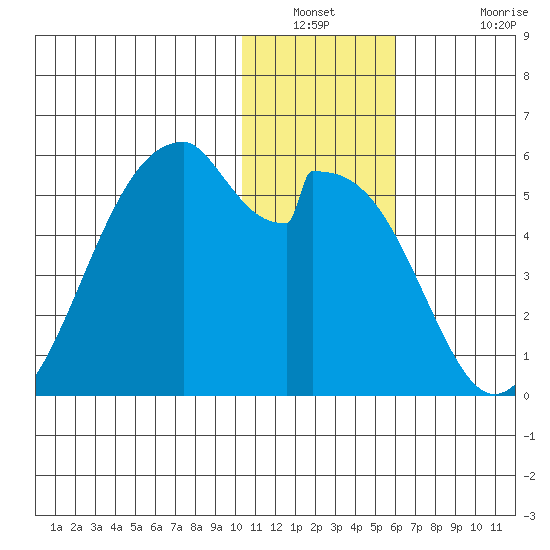 Usof Bay tide chart for Saturday, January 2, 2021