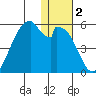 Usof Bay tide chart for Saturday, January 2, 2021