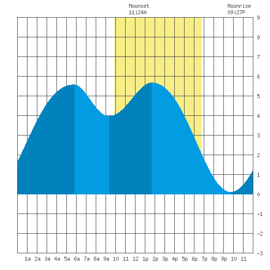 Usof Bay tide chart for Saturday, January 30, 2021