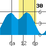 Usof Bay tide chart for Saturday, January 30, 2021