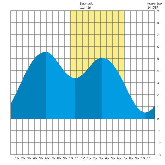 Usof Bay tide chart for Sunday, January 31, 2021