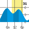 Usof Bay tide chart for Sunday, January 31, 2021