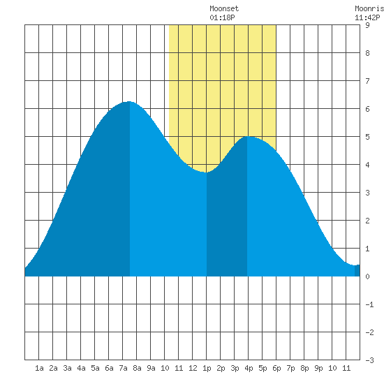 Usof Bay tide chart for Sunday, January 3, 2021