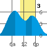 Usof Bay tide chart for Sunday, January 3, 2021