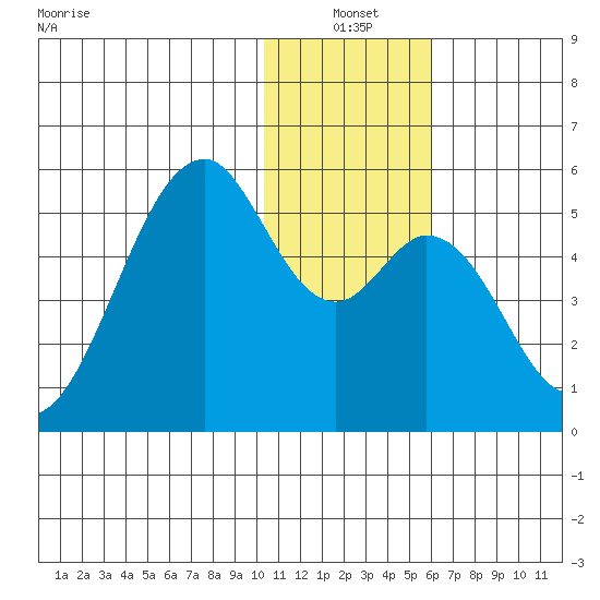Usof Bay tide chart for Monday, January 4, 2021
