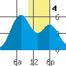 Usof Bay tide chart for Monday, January 4, 2021