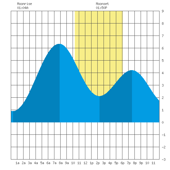 Usof Bay tide chart for Tuesday, January 5, 2021