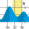 Usof Bay tide chart for Tuesday, January 5, 2021