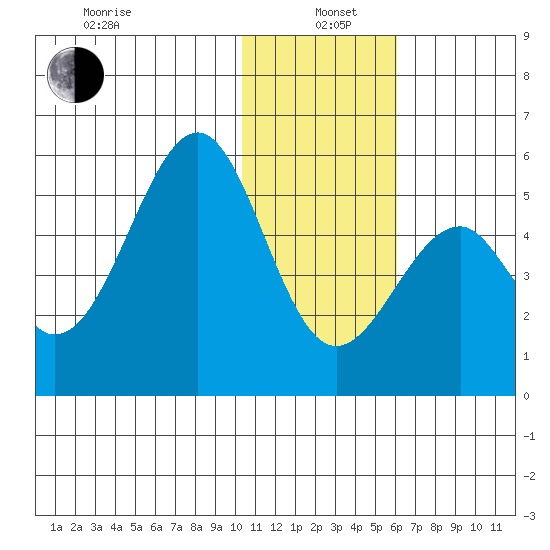 Usof Bay tide chart for Wednesday, January 6, 2021