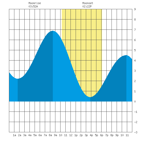 Usof Bay tide chart for Thursday, January 7, 2021