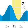 Usof Bay tide chart for Thursday, January 7, 2021