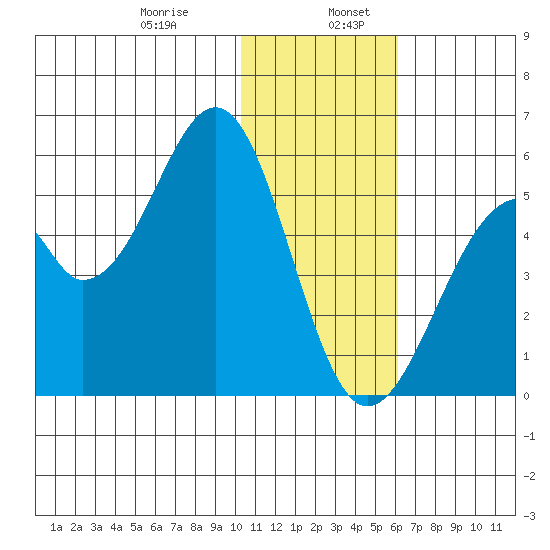 Usof Bay tide chart for Friday, January 8, 2021