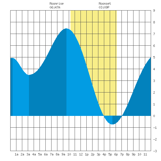Usof Bay tide chart for Saturday, January 9, 2021