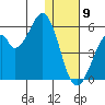 Usof Bay tide chart for Saturday, January 9, 2021