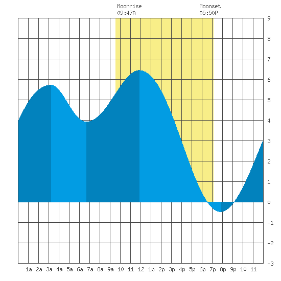 Usof Bay tide chart for Wednesday, February 10, 2021