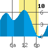 Usof Bay tide chart for Wednesday, February 10, 2021
