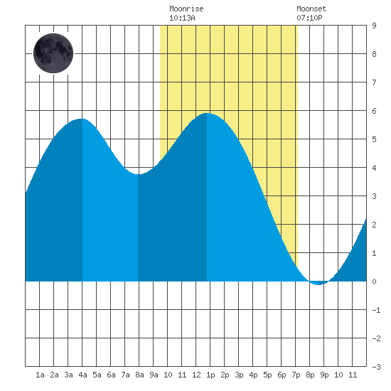 Usof Bay tide chart for Thursday, February 11, 2021