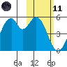Usof Bay tide chart for Thursday, February 11, 2021