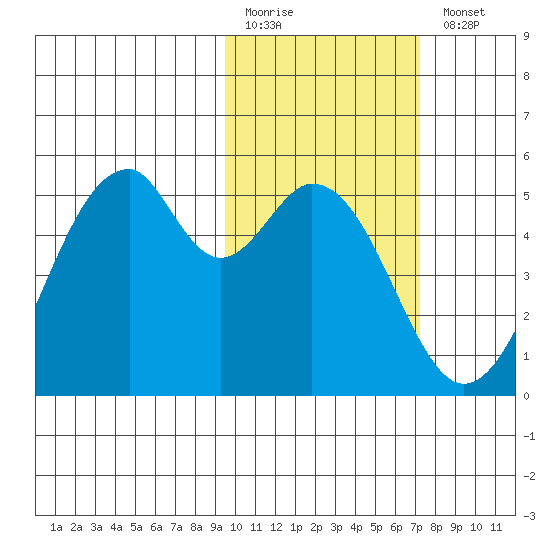 Usof Bay tide chart for Friday, February 12, 2021