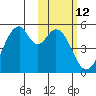 Usof Bay tide chart for Friday, February 12, 2021