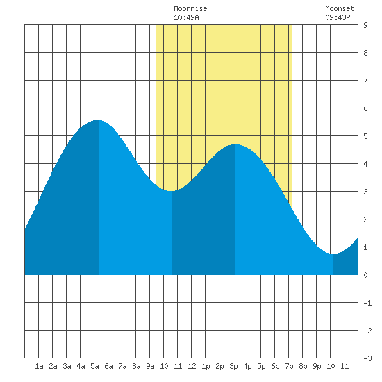 Usof Bay tide chart for Saturday, February 13, 2021